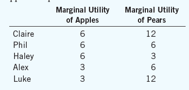 Marginal Utility
of Apples
Marginal Utility
of Pears
Claire
12
Phil
Haley
3
Alex
6.
Luke
3
12
