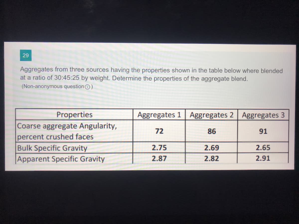 29
Aggregates from three sources having the properties shown in the table below where blended
at a ratio of 30:45:25 by weight. Determine the properties of the aggregate blend.
(Non-anonymous questionO)
Aggregates 1 Aggregates 2 Aggregates 3
Properties
Coarse aggregate Angularity,
percent crushed faces
Bulk Specific Gravity
|Apparent Specific Gravity
72
86
91
2.75
2.69
2.65
2.87
2.82
2.91
