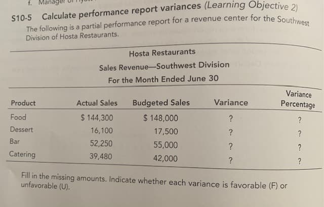 f. Mana
The following is a partial performance report for a revenue center for the Southwest
Division of Hosta Restaurants.
Hosta Restaurants
Sales Revenue-Southwest Division
For the Month Ended June 30
Variance
Product
Actual Sales
Budgeted Sales
Variance
Percentage
Food
$ 144,300
$ 148,000
?
Dessert
16,100
17,500
?
Bar
52,250
55,000
Catering
39,480
42,000
?
Fill in the missing amounts. Indicate whether each variance is favorable (F) or
unfavorable (U).
