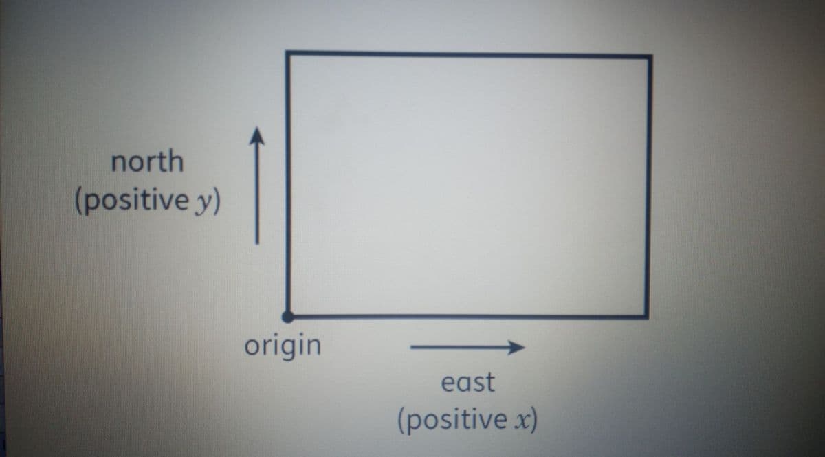 north
(positive y)
origin
east
(positive x)