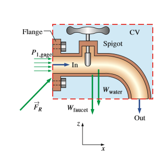 CV
Flange
Spigot
P1.gage
In
W water
FR
faucet
Out
Z4
х
