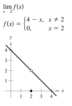 lim f(x)
(4 – x, x + 2
l0,
f(x)
x = 2
y
2
1
1
2 3
4
4.
3.
