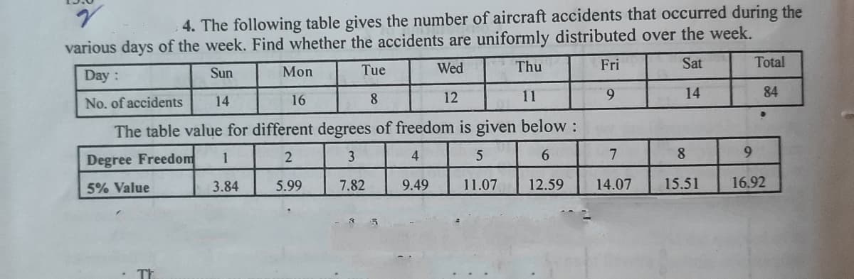 4. The following table gives the number of aircraft accidents that occurred during the
various days of the week. Find whether the accidents are uniformly distributed over the week.
Total
Mon
Tue
Wed
Thu
Fri
Sat
Day:
Sun
16
8.
12
11
9.
14
84
No. of accidents
14
The table value for different degrees of freedom is given below:
Degree Freedom
1
3
4
6.
8
9.
5% Value
3.84
5.99
7.82
9.49
11.07
12.59
14.07
15.51
16.92
