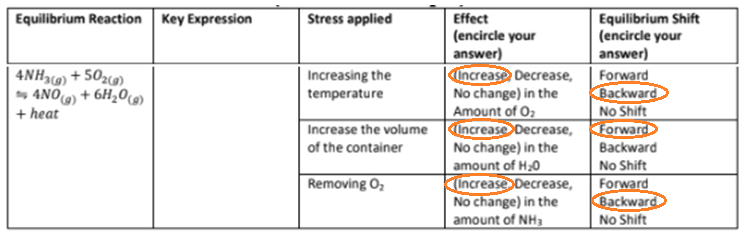 Equilibrium Shift
| (encircle your
answer)
Equilibrium Reaction Key Expression
Stress applied
Effect
(encircle your
answer)
Cncrease Decrease,
No change) in the
Amount of O2
Increase the volume increase Decrease, Forward
No change) in the
amount of H;0
Kincrease Decrease,
No change) in the
amount of NH3
4NH3) + 50zc9)
g 4NO9) + 6H20
+ heat
Increasing the
Forward
Backward
No Shift
temperature
of the container
Backward
No Shift
Forward
Backward
No Shift
Removing 0,
