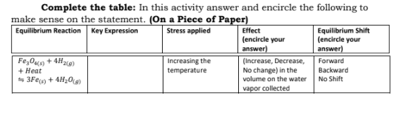 Complete the table: In this activity answer and encircle the following to
make sense on the statement. (On a Piece of Paper)
Equilibrium Reaction
Key Expression
| Stress applied
Equilibrium Shift
(encircle your
answer)
Effect
(encircle your
answer)
Fe,0cs) + 4H219)
+ Heat
s 3Fe(s) + 4H20(9)
Increasing the
(Increase, Decrease,
Forward
temperature
No change) in the
Backward
volume on the water
No Shift
vapor collected
