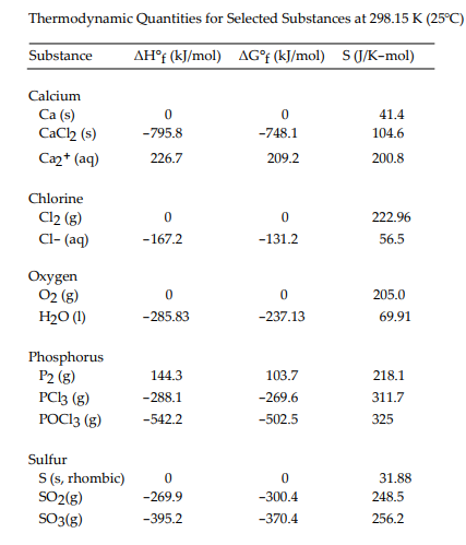 Thermodynamic Quantities for Selected Substances at 298.15 K (25°C)
AH°f (kJ/mol) AG°f (kJ/mol) S (J/K-mol)
Substance
Calcium
Ca (s)
CaCh (s)
41.4
-795.8
-748.1
104.6
Caz+ (aq)
226.7
209.2
200.8
Chlorine
Cl2 (g)
Cl- (aq)
222.96
-167.2
-131.2
56.5
Oxygen
02 (g)
205.0
H2O (1)
-285.83
-237.13
69.91
Phosphorus
Р2 (g)
PC3 (g)
РОС13 (3)
144.3
103.7
218.1
-288.1
-269.6
311.7
-542.2
-502.5
325
Sulfur
S (s, rhombic)
SO2(g)
SO3(g)
31.88
-269.9
-300.4
248.5
-395.2
-370.4
256.2
