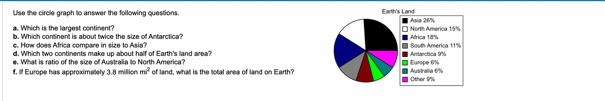 Use the circle graph to answer the following questions.
a. Which is the largest continent?
b. Which continent is about twice the size of Antarctica?
c. How does Africa compare in size to Asia?
d. Which two continents make up about half of Earth's land area?
e. What is ratio of the size of Australia to North America?
f. If Europe has approximately 3.8 million mi² of land, what is the total area of land on Earth?
Earth's Land
Asia 26%
North America 15%
Africa 18%
South America 11%
Antarctica 9%
☐ Europe 6%
Australia 6%
Other 9%