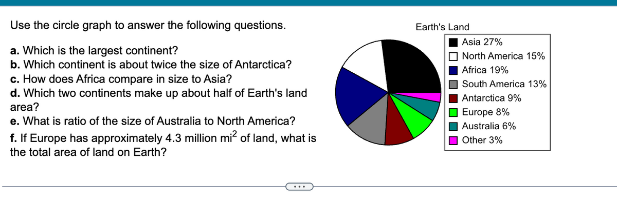 Use the circle graph to answer the following questions.
a. Which is the largest continent?
b. Which continent is about twice the size of Antarctica?
c. How does Africa compare in size to Asia?
d. Which two continents make up about half of Earth's land
area?
e. What is ratio of the size of Australia to North America?
f. If Europe has approximately 4.3 million mi² of land, what is
the total area of land on Earth?
Earth's Land
Asia 27%
North America 15%
Africa 19%
South America 13%
Antarctica 9%
Europe 8%
Australia 6%
Other 3%