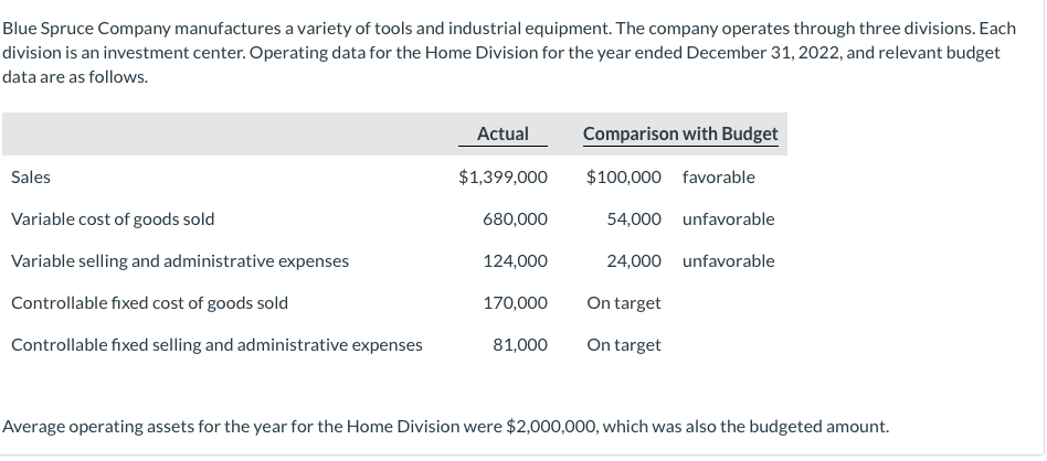 Blue Spruce Company manufactures a variety of tools and industrial equipment. The company operates through three divisions. Each
division is an investment center. Operating data for the Home Division for the year ended December 31, 2022, and relevant budget
data are as follows.
Sales
Variable cost of goods sold
Variable selling and administrative expenses
Controllable fixed cost of goods sold
Controllable fixed selling and administrative expenses
Actual
$1,399,000
680,000
124,000
170,000
81,000
Comparison with Budget
$100,000 favorable
54,000 unfavorable
24,000
unfavorable
On target
On target
Average operating assets for the year for the Home Division were $2,000,000, which was also the budgeted amount.