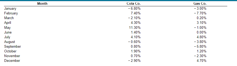 January
February
March
April
May
June
July
August
September
October
November
December
Month
Cola Co.
- 6.80%
7.40%
-2.10%
4.30%
11.30%
1.40%
4.10%
-0.60%
0.80%
1.90%
0.70%
- 2.90%
Gas Co.
- 3.00%
-7.70%
0.20%
3.10%
- 1.00%
0.00%
4.80%
- 3.80%
- 5.80%
1.20%
-2.30%
4.70%