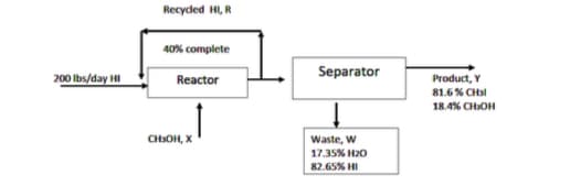 Recyded HI, R
40% complete
200 Ibs/day HI
Separator
Product, Y
81.6% CHal
18.4% CHOH
Reactor
CHSOH, X
Waste, W
17.35% H20
82.65% HI
