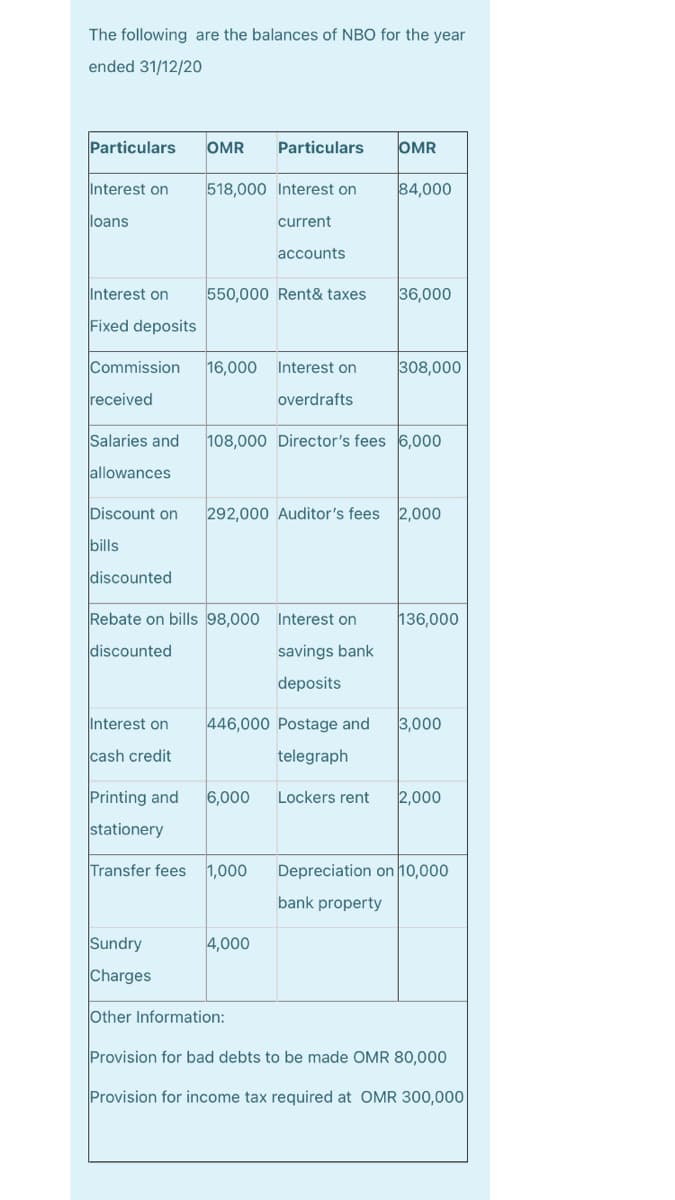 The following are the balances of NBO for the year
ended 31/12/20
Particulars
OMR
Particulars
OMR
Interest on
518,000 Interest on
84,000
loans
current
accounts
Interest on
550,000 Rent& taxes
36,000
Fixed deposits
Commission
16,000
Interest on
308,000
received
overdrafts
Salaries and
108,000 Director's fees 6,000
allowances
Discount on
292,000 Auditor's fees 2,000
bills
discounted
Rebate on bills 98,000 Interest on
136,000
discounted
savings bank
deposits
Interest on
446,000 Postage and
3,000
cash credit
telegraph
Printing and
6,000
Lockers rent
2,000
stationery
Transfer fees
1,000
Depreciation on 10,000
bank property
Sundry
4,000
Charges
Other Information:
Provision for bad debts to be made OMR 80,000
Provision for income tax required at OMR 300,000
