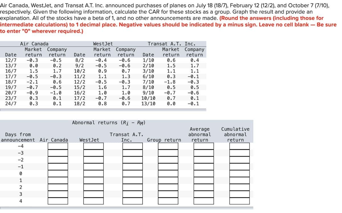 Air Canada, WestJet, and Transat A.T. Inc. announced purchases of planes on July 18 (18/7), February 12 (12/2), and October 7 (7/10),
respectively. Given the following information, calculate the CAR for these stocks as a group. Graph the result and provide an
explanation. All of the stocks have a beta of 1, and no other announcements are made. (Round the answers (including those for
intermediate calculations) to 1 decimal place. Negative values should be indicated by a minus sign. Leave no cell blank - Be sure
to enter "O" wherever required.)
Air Canada
Market Company
WestJet
Market Company
Transat A.T. Inc.
Market Company
Date
return
return Date return
return
Date
return return
12/7
-0.3
-0.5
8/2
-0.4
-0.6
1/10
0.6
0.4
13/7
0.0
0.2
9/2
-0.5
-0.6
2/10
1.5
1.7
16/7
1.5
1.7
10/2
0.9
0.7
3/10
1.1
1.1
17/7
-0.5
-0.3
11/2
1.1
1.3
6/10
0.3
-0.1
18/7 -2.1
0.6
12/2
-0.5
-0.3
7/10
-1.8
-0.3
19/7
-0.7
-0.5
15/2
1.6
1.7
8/10
0.5
0.5
20/7
-0.9
-1.0
16/2
1.0
1.0
9/10
-0.7
-0.6
23/7
0.3
0.1
17/2
-0.7
-0.6
10/10
0.7
0.1
24/7
0.3
0.1
18/2
0.8
0.7
13/10
0.0
-0.1
Abnormal returns (Ri - RM)
Days from
announcement Air Canada
WestJet
-4
-2
-1
0
1
INTOL234
-3
Transat A.T.
Inc.
Average
abnormal
Group return return
Cumulative
abnormal
return