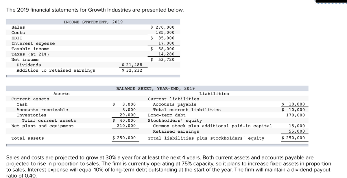 The 2019 financial statements for Growth Industries are presented below.
Sales
Costs
EBIT
Interest expense
Taxable income
Taxes (at 21%)
Net income
Dividends
Addition to retained earnings
Current assets
Cash
INCOME STATEMENT, 2019
Total assets
Assets
Accounts receivable
Inventories
Total current assets
Net plant and equipment
$ 21,488
$ 32,232
$ 3,000
8,000
29,000
$ 40,000
210,000
$ 270,000
185,000
$ 250,000
$
$
85,000
17,000
68,000
14,280
$ 53,720
BALANCE SHEET, YEAR-END, 2019
Current liabilities
Accounts payable
Liabilities
Total current liabilities
Long-term debt
Stockholders' equity
Common stock plus additional paid-in capital
Retained earnings
Total liabilities plus stockholders' equity
$
10,000
$ 10,000
170,000
15,000
55,000
$ 250,000
Sales and costs are projected to grow at 30% a year for at least the next 4 years. Both current assets and accounts payable are
projected to rise in proportion to sales. The firm is currently operating at 75% capacity, so it plans to increase fixed assets in proportion
to sales. Interest expense will equal 10% of long-term debt outstanding at the start of the year. The firm will maintain a dividend payout
ratio of 0.40.