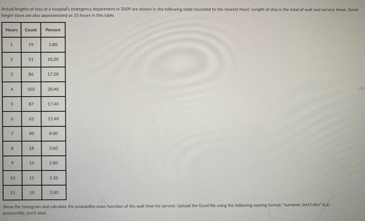 Actual lengths of stay at a hospital's emergency department in 2009 are shown in the following table (rounded to the nearest hour). Length of stay is the total of wait and service times. Some
longer stays are also approximated as 15 hours in this table.
Hours
Count
Percent
1
19
3.80
51
10.20
86
17.20
4
102
20.40
87
17.40
62
12.40
40
8.00
8
18
3.60
9.
14
2.80
10
11
2.20
15
10
2.00
Show the histogram and calculate the probability mass function of the wait time for service. Upload the Excel file using the following naming format: "surname_test1.xlsx" (e.g.,
promentilla_test1.xlsx).
