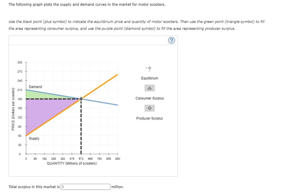 The following graph plots the supply and demand curves in the market for motor scooters.
Use the black point (plus symbol) to indicate the equilibrium price and quantity of motor scooters. Then use the green point (triangle symbol) to fill
the area representing consumer surplus, and use the purple point (diamond symbol) to fill the area representing producer surplus.
(?)
PRICE (Dollars per scooter)
300
270
240
210
180
150
120
60
30
0
0
Demand
Supply
95 190 285 380 475 570 665 780 855
QUANTITY (Millions of scooters)
Total surplus in this market is $
950
million.
Equilibrium
A
Consumer Surplus
Producer Surplus