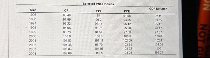 Year
1995
1996
1997
• 1998
1999
2000
2001
2002
2003
2004
CPI
88.49
91.09
93.22
94.66
96.73
100.0
102.83
104.46
106 83
109.69
Selected Price Indices
PPI
94
96.2
96.14
93.75
94,54
100.0
101.11
98.79
104 07
110.5
PCE
91.58
93.55
95.12
95.98
97 58
100.0
102.09
103.54
105 52
108,25
GDP Deflator
92.11
93 85
95:41
96 47
97 87
100 0
102.4
104.09
106
108.24
ON
NOT GL