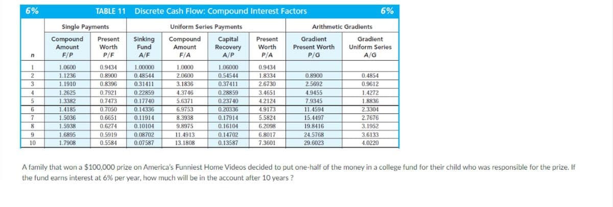 6%
n
1
2
3
4
5
6
7
8
9
10
Single Payments
Compound Present
Amount
Worth
P/F
F/P
1.0600
1.1236
1.1910
1.2625
1.3382
TABLE 11 Discrete Cash Flow: Compound Interest Factors
Uniform Series Payments
Compound
Amount
F/A
Capital
Recovery
A/P
1.4185
1.5036
1.5938
1.6895
1.7908
0.9434
0.8900
0.8396
0.7921
0.7473
0.7050
0.6651
0.6274
0.5919
0.5584
Sinking
Fund
A/F
1.00000
0.48544
0.31411
0.22859
0.17740
0.14336
0.11914
0.10104
0.08702
0.07587
1.0000
2.0600
3.1836
4.3746
5.6371
6.9753
8.3938
9.8975
11.4913
13.1808
1.06000
0.54544
0.37411
0.28859
0.23740
0.20336
0.17914
0.16104
0.14702
0.13587
Present
Worth
P/A
0.9434
1.8334
2.6730
3.4651
4.2124
4.9173
5.5824
6.2098
6.8017
7.3601
Arithmetic Gradients
Gradient
Present Worth
P/G
0.8900
2.5692
4.9455
7.9345
11.4594
15.4497
19.8416
24.5768
29.6023
Gradient
Uniform Series
A/G
0.4854
0.9612
1.4272
1.8836
2.3304
2.7676
3.1952
6%
3.6133
4.0220
A family that won a $100,000 prize on America's Funniest Home Videos decided to put one-half of the money in a college fund for their child who was responsible for the prize. If
the fund earns interest at 6% per year, how much will be in the account after 10 years?