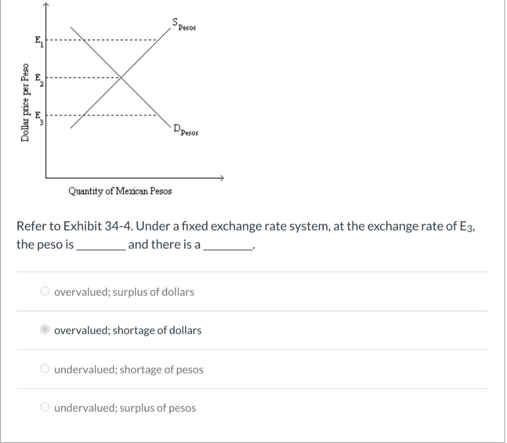 Dollar price per Peso
Quantity of Mexican Pesos
S,
Pesos
Dpesos
Refer to Exhibit 34-4. Under a fixed exchange rate system, at the exchange rate of E3,
the peso is
and there is a
overvalued; surplus of dollars
overvalued; shortage of dollars
O undervalued; shortage of pesos
undervalued; surplus of pesos