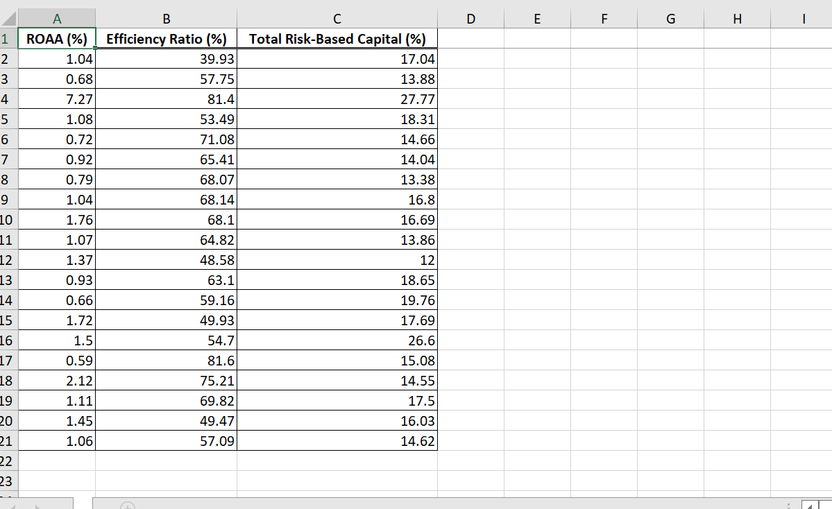 A
1 ROAA (%) Efficiency Ratio (%)
2
1.04
39.93
3
57.75
4
81.4
5
6
7
8
9
10
11
12
13
14
15
16
17
18
19
20
21
22
23
0.68
7.27
1.08
0.72
0.92
0.79
1.04
1.76
1.07
1.37
0.93
0.66
1.72
1.5
0.59
2.12
1.11
1.45
1.06
B
A
53.49
71.08
65.41
68.07
68.14
68.1
64.82
48.58
63.1
59.16
49.93
54.7
81.6
75.21
69.82
49.47
57.09
с
Total Risk-Based Capital (%)
17.04
13.88
27.77
18.31
14.66
14.04
13.38
16.8
16.69
13.86
12
18.65
19.76
17.69
26.6
15.08
14.55
17.5
16.03
14.62
D
E
F
G
H
|