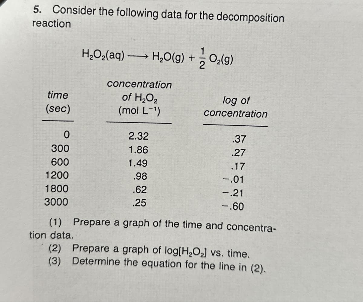 5. Consider the following data for the decomposition
reaction
H2O2(aq) H₂O(g) +
102(9)
concentration
time
of H2O2
(sec)
(mol L-1)
log of
concentration
0
2.32
.37
300
1.86
.27
600
1.49
.17
1200
.98
-.01
1800
.62
-.21
3000
.25
-.60
(1) Prepare a graph of the time and concentra-
tion data.
(2) Prepare a graph of log[H2O2] vs. time.
(3) Determine the equation for the line in (2).