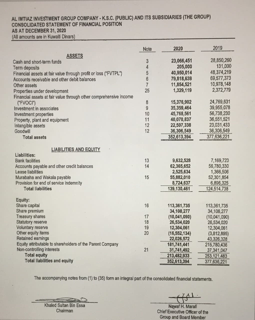 AL IMTIAZ INVESTMENT GROUP COMPANY K.S.C. (PUBLIC) AND ITS SUBSIDIARIES (THE GROUP)
CONSOLIDATED STATEMENT OF FINANCIAL POSITION
AS AT DECEMBER 31, 2020
(All amounts are in Kuwaiti Dinars)
Note
2020
2019
ASSETS
Cash and short-term funds
Term deposits
Financial assets at fair value through profit or loss ("FVTPL")
Accounts receivable and other debit balances
Other assets
23,066,451
205,000
40,950,014
79,818,638
11,854,521
1,329,119
28,850,260
131,000
48,374,219
69,577,373
10,978,148
2,372,779
Properties under development
Financial assets at fair value through other comprehensive income
("FVOCI")
Investment in associates
Investment properties
Property, plant and equipment
Intangible assets
Goodwill
15,376,902
35,359,464
45,768,561
40,070,837
22,507,338
36,306,549
352,613,394
24,769,631
39,955,078
56,738,230
36,551,521
23,031,433
36,306,549
377,636,221
8
10
11
12
12
Total assets
LIABILITIES AND EQUITY
Liabilities:
Bank facilities
Accounts payable and other credit balances
Lease liabilities
Murabaha and Wakala payable
Provision for end of service indemnity
7,169,723
56,780,330
1,366,506
52,301,854
6,896,325
124,514,738
13
9,632,528
62,365,652
2,525,634
55,882,010
8,724,637
139,130,461
14
15
Total liabilities
Equity:
Share capital
Share premium
Treasury shares
Statutory reserve
Voluntary reserve
Other equity items
Retained earnings
Equity attributable to shareholders of the Parent Company
Non-controlling interests
Total equity
Total líabilities and equity
16
113,361,735
34,108,277
(10,041,090)
26,534,020
12,304,061
(16,552,134)
22,026,572
181,741,441
31,741,492
213,482,933
352,613,394
113,361,735
34,108,277
(10,041,090)
26,534,020
12,304,061
(3,812,895)
43,326,328
215,780,436
37,341,047
253,121,483
377,636,221
17
18
19
20
21
The accompanying notes from (1) to (35) form an integral part of the consolidated financial statements.
Khaled Sultan Bin Essa
Chairman
Nawaf H. Marafi
Chief Executive Officer of the
Group and Board Member
345673
