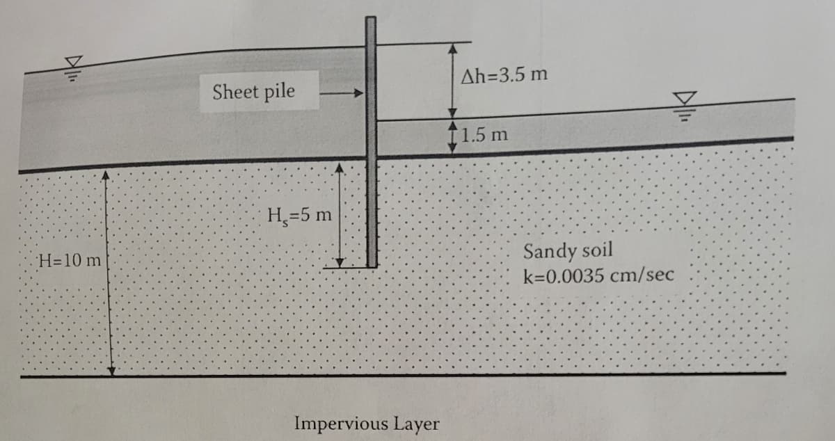 "IK
'H=10 m
Sheet pile
H₂=5 m
Impervious Layer
Ah=3.5 m
11.5 m
All.
Sandy soil
k=0.0035 cm/sec