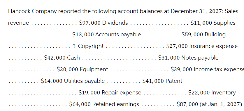 Hancock Company reported the following account balances at December 31, 2027: Sales
$97,000 Dividends ....
$11,000 Supplies
.. $13,000 Accounts payable
revenue
? Copyright...
$42,000 Cash ...
$20,000 Equipment.
$14,000 Utilities payable
$59,000 Building
$27,000 Insurance expense
$19,000 Repair expense
$64,000 Retained earnings ...
$31,000 Notes payable
$39,000 Income tax expense
$41,000 Patent
$22,000 Inventory
$87,000 (at Jan. 1, 2027)