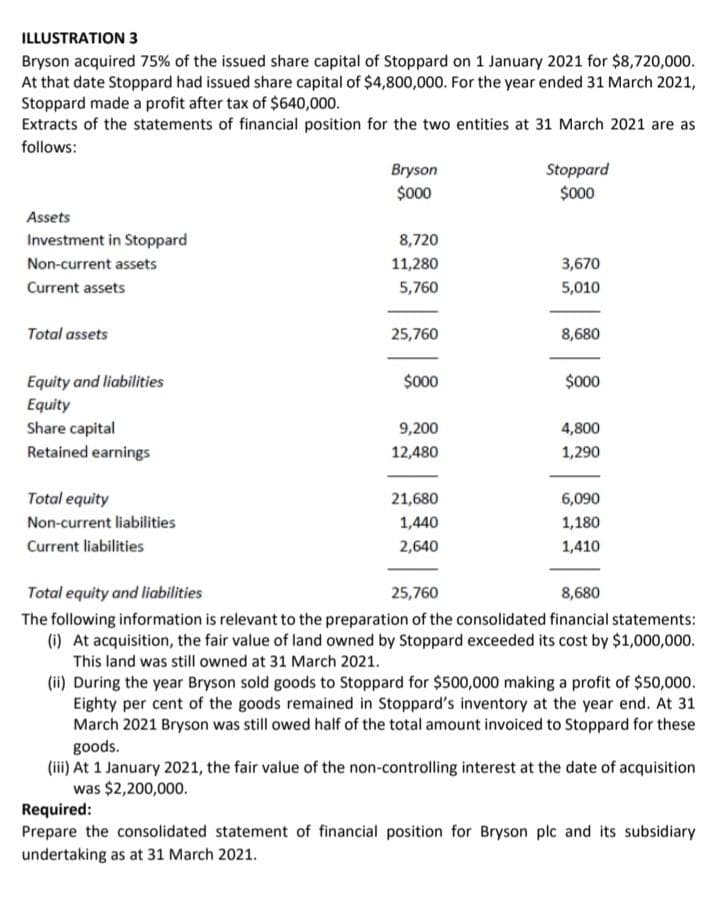 ILLUSTRATION 3
Bryson acquired 75% of the issued share capital of Stoppard on 1 January 2021 for $8,720,000.
At that date Stoppard had issued share capital of $4,800,000. For the year ended 31 March 2021,
Stoppard made a profit after tax of $640,000.
Extracts of the statements of financial position for the two entities at 31 March 2021 are as
follows:
Assets
Investment in Stoppard
Non-current assets
Current assets
Total assets
Equity and liabilities
Equity
Share capital
Retained earnings
Total equity
Non-current liabilities
Current liabilities
Bryson
$000
8,720
11,280
5,760
25,760
$000
9,200
12,480
21,680
1,440
2,640
Stoppard
$000
3,670
5,010
8,680
$000
4,800
1,290
6,090
1,180
1,410
Total equity and liabilities
25,760
8,680
The following information is relevant to the preparation of the consolidated financial statements:
(i) At acquisition, the fair value of land owned by Stoppard exceeded its cost by $1,000,000.
This land was still owned at 31 March 2021.
(ii) During the year Bryson sold goods to Stoppard for $500,000 making a profit of $50,000.
Eighty per cent of the goods remained in Stoppard's inventory at the year end. At 31
March 2021 Bryson was still owed half of the total amount invoiced to Stoppard for these
goods.
(iii) At 1 January 2021, the fair value of the non-controlling interest at the date of acquisition
was $2,200,000.
Required:
Prepare the consolidated statement of financial position for Bryson plc and its subsidiary
undertaking as at 31 March 2021.