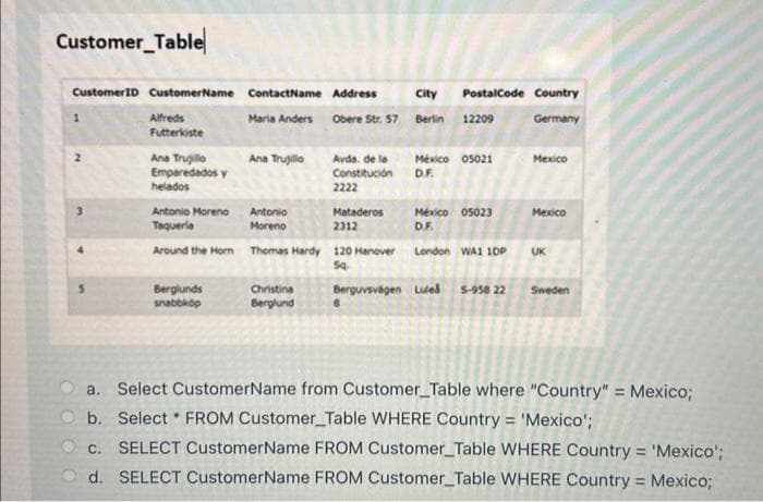 Customer_Table
CustomerID CustomerName ContactName
Maria Anders
3
5
Alfreds
Futterkiste
Ana Trujillo
Emparedados y
helados
Antonio Moreno
Taqueria
Berglunds
snabbkop
Ana Trujillo
Antonio
Moreno
*
Address
Obere Str. 57
Around the Horn Thomas Hardy 120 Hanover
Sq.
Christina
Berglund
Avda. de la
Constitución
2222
Mataderos
2312
City PostalCode Country
Berlin 12209
Germany
8
México 05021
D.F.
México 05023
D.F.
London WA1 1DP
Berguvsvägen Lulel 5-958 22
Mexico
Mexico
UK
Sweden
a. Select CustomerName from Customer_Table where "Country" = Mexico;
b. Select FROM Customer_Table WHERE Country = 'Mexico';
c. SELECT CustomerName FROM Customer_Table WHERE Country = 'Mexico';
d. SELECT CustomerName FROM Customer_Table WHERE Country = Mexico;