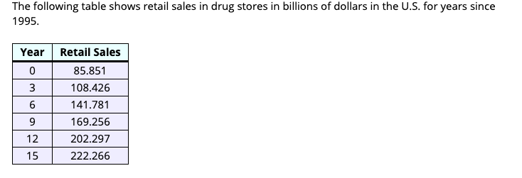 The following table shows retail sales in drug stores in billions of dollars in the U.S. for years since
1995.
Year
Retail Sales
85.851
3
108.426
141.781
9
169.256
12
202.297
15
222.266
