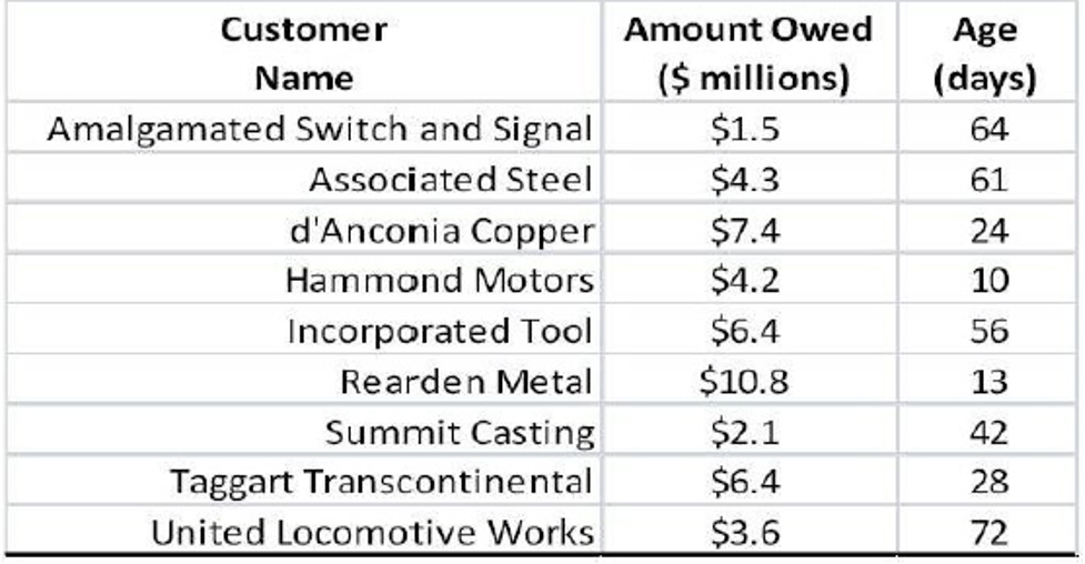 Customer
Amount Owed
Age
($ millions)
$1.5
Name
(days)
Amalgamated Switch and Signal
64
Associated Steel
$4.3
61
d'Anconia Copper
$7.4
$4.2
24
Hammond Motors
10
Incorporated Tool
$6.4
56
Rearden Metal
$10.8
13
$2.1
$6.4
Summit Casting
42
Taggart Transcontinental
28
United Locomotive Works
$3.6
72
