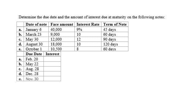 Determine the due date and the amount of interest due at maturity on the following notes:
Date of note Face amount Interest Rate Term of Note
a. January 6
b. March 23
40,000
9,000
9%
45 days
10
60 days
c. May 30
12,000
12
90 days
d. August 30
18,000
10
120 days
e. October 1
10,500
8
60 days
Due Date
Interest
a.
Feb. 20
b.
May 22
c.
d.
e.
Aug. 28
Dec. 28
Nov. 30