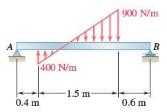 900 N/m
1400 N/m
1.5 m
0.4 m
0.6 m
