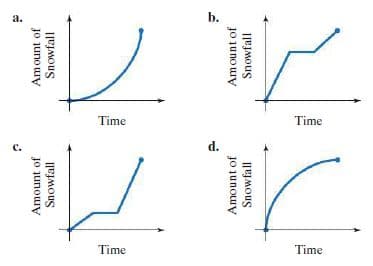 a.
b.
Time
Time
d.
Time
Time
Amount of
Amount of
Snowfall
Snowfall
Amount of
Amount of
Snowfall
Snowfall
