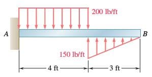 200 lb/ft
A
150 lb/ft
4 ft -
3 ft
