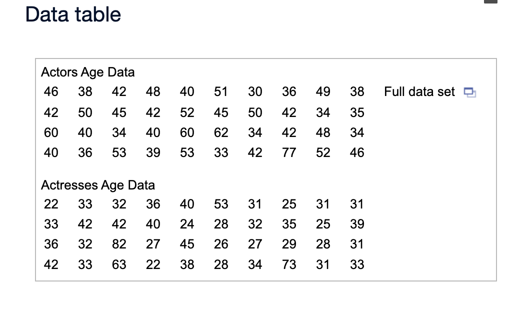 Data table
Actors Age Data
46
38
42
48
40
51
30
36
49
38
Full data set
42
50
45
42
52
45
50
42
34
35
60
40
34
40
60
62
34
42
48
34
40
36
53
39
53
33
42
77
52
46
Actresses Age Data
22
33
32
36
40
53
31
25
31
31
33
42
42
40
24
28
32
35
25
39
36
32
82
27
45
26
27
29
28
31
42
33
63
22
38
28
34
73
31
33
