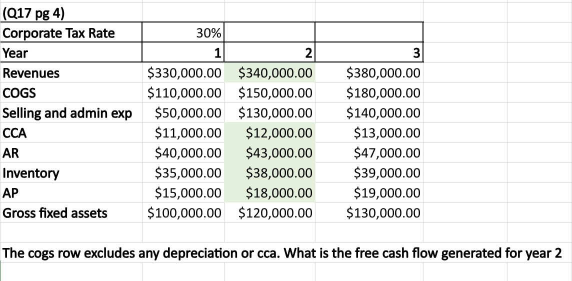 (Q17 pg 4)
Corporate Tax Rate
Year
Revenues
COGS
Selling and admin exp
CCA
AR
Inventory
AP
Gross fixed assets
30%
1
2
$330,000.00 $340,000.00
$110,000.00 $150,000.00
$50,000.00 $130,000.00
$11,000.00 $12,000.00
$40,000.00 $43,000.00
$35,000.00 $38,000.00
$15,000.00 $18,000.00
$100,000.00 $120,000.00
3
$380,000.00
$180,000.00
$140,000.00
$13,000.00
$47,000.00
$39,000.00
$19,000.00
$130,000.00
The cogs row excludes any depreciation or cca. What is the free cash flow generated for year 2