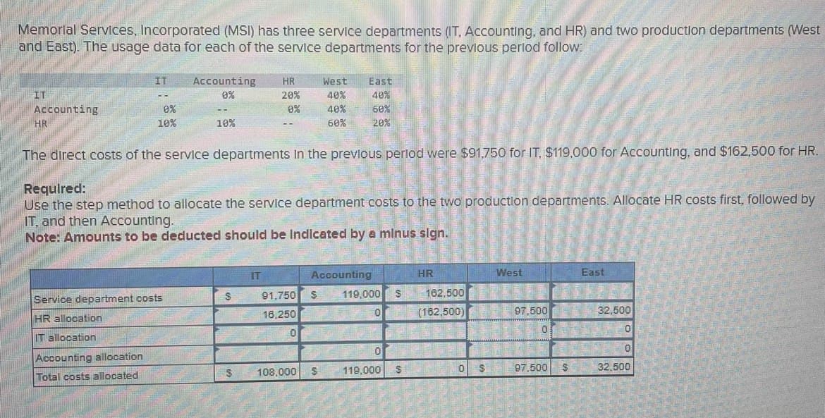 Memorial Services, Incorporated (MSI) has three service departments (IT, Accounting, and HR) and two production departments (West
and East). The usage data for each of the service departments for the previous period follow:
IT
IT
Accounting
0%
HR
West
East
20%
40%
40%
Accounting
0%
0%
40%
60%
HR
10%
10%
60%
20%
The direct costs of the service departments In the previous period were $91,750 for IT, $119,000 for Accounting, and $162,500 for HR.
Required:
Use the step method to allocate the service department costs to the two production departments. Allocate HR costs first, followed by
IT, and then Accounting.
Note: Amounts to be deducted should be Indicated by a minus sign.
Service department costs
HR allocation
IT allocation
Accounting allocation
Total costs allocated
IT
Accounting
HR
West
East
91,750 S
119,000 $
162,500
16,250
(162,500)
97,500
32,500
0
0
S
108,000
S
119,000
S
0
$
97,500
S
32,500