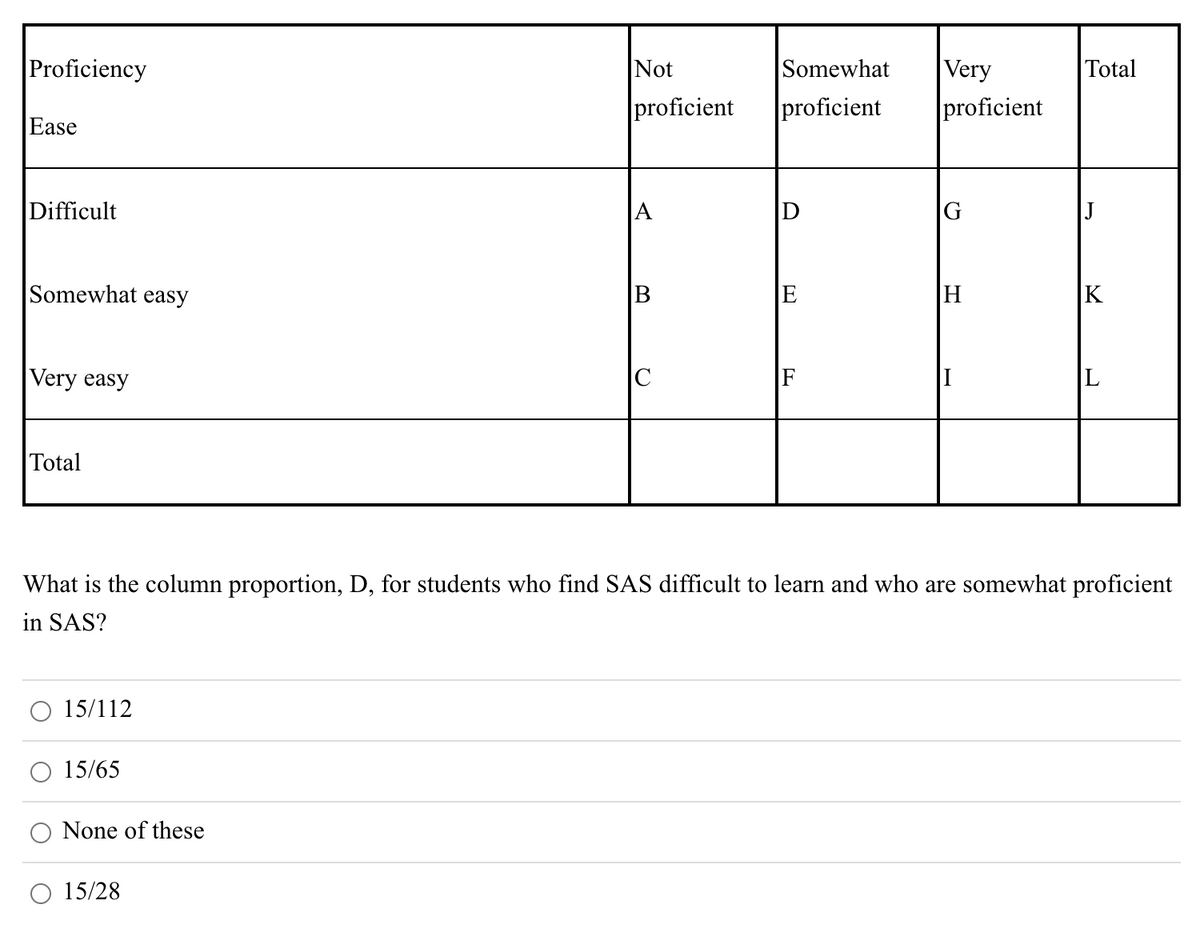 Proficiency
Not
Somewhat
Total
Very
proficient
proficient
proficient
Ease
Difficult
Somewhat easy
E
H
K
Very easy
Total
What is the column proportion, D, for students who find SAS difficult to learn and who are somewhat proficient
in SAS?
15/112
15/65
None of these
15/28
