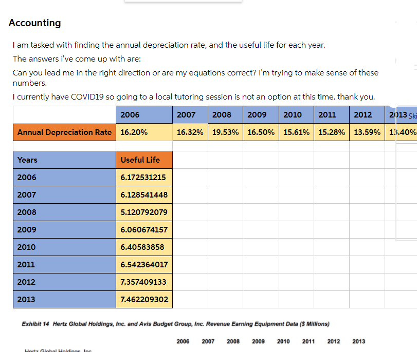 Accounting
I am tasked with finding the annual depreciation rate, and the useful life for each year.
The answers i've come up with are:
Can you lead me in the right direction or are my equations correct? I'm trying to make sense of these
numbers.
I currently have COVID19 so going to a local tutoring session is not an option at this time. thank you.
2006
2007
2008
2009
2010
2011
2012
2013 Ski
Annual Depreciation Rate 16.20%
16.32% 19.53% 16.50% 15.61% 15.28% 13.59% 1:1.40%
Years
Useful Life
2006
6.172531215
2007
6.128541448
2008
5.120792079
2009
6.060674157
2010
6.40583858
2011
6.542364017
2012
7.357409133
2013
7.462209302
Exhibit 14 Hertz Global Holdings, Inc. and Avis Budget Group, Inc. Revenue Earning Equipment Data ($ Millions)
2006
2007
2008
2009
2010
2011
2012
2013
Hortz Global Holdinor Inc
