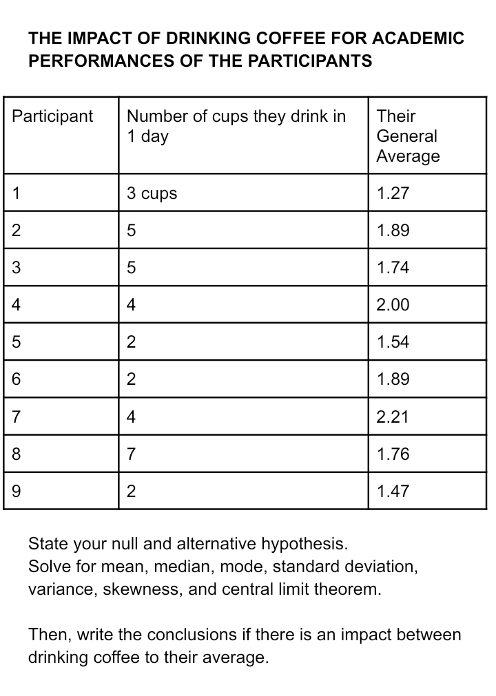 THE IMPACT OF DRINKING COFFEE FOR ACADEMIC
PERFORMANCES OF THE PARTICIPANTS
Participant
Number of cups they drink in
1 day
Their
General
Average
1
3 cups
1.27
1.89
1.74
4
4
2.00
2
1.54
6.
2
1.89
7
4
2.21
8
7
1.76
9.
2
1.47
State your null and alternative hypothesis.
Solve for mean, median, mode, standard deviation,
variance, skewness, and central limit theorem.
Then, write the conclusions if there is an impact between
drinking coffee to their average.
