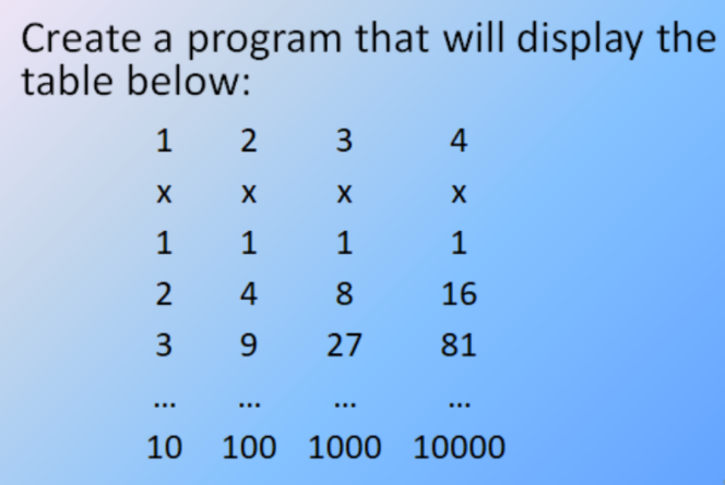 Create a program that will display the
table below:
1
4
1 1 1
1
4
8
16
3
9
27
81
...
...
...
...
10
100 1000 10000
3.
