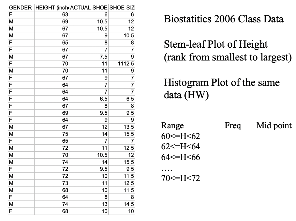 GENDER HEIGHT (inchACTUAL SHOE SHOE SIZI
F
63
Biostatitics 2006 Class Data
M
69
10.5
12
M
67
10.5
12
M
67
9.
10.5
Stem-leaf Plot of Height
(rank from smallest to largest)
F
65
8.
8
F
67
7
7
M
67
7.5
9
F
70
11
1112.5
M
70
11
F
67
9.
7
Histogram Plot of the same
data (HW)
F
64
7
F
64
7
64
6.5
6.5
F
67
8
8
F
69
9.5
9.5
F
64
9.
9
Mid point
Range
60<=H<62
Freq
67
12
13.5
M
75
14
15.5
F
65
7
7
M
72
11
12.5
62<=H<64
M
70
10.5
12
64<=H<66
M
74
14
15.5
F
72
9.5
9.5
M
72
10
11.5
70<=H<72
73
11
12.5
68
10
11.5
F
64
8
M
74
13
14.5
F
68
10
10
