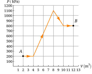 Р (КРа)
1200
1100
1000
900
B
В
800
700
600
500
400
300
A
200
100
- v (m³)
1 2 3 4 5 6 7 8 9 10 11 12 13
