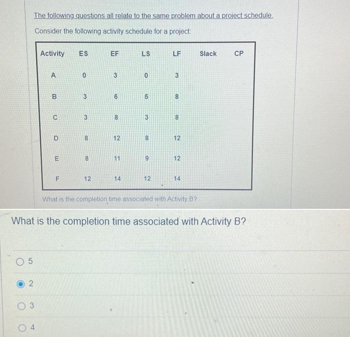 O 5
The following questions all relate to the same problem about a project schedule
Consider the following activity schedule for a project:
O
2
Activity ES
0 3
A
B
00
C
D
E
F
3
3
8
8
12
EF
3
6
8
12
11
14
LS
0
5
3
8
9
12
LF
3
8
8
12
12
14
What is the completion time associated with Activity B?
What is the completion time associated with Activity B?
Slack
CP