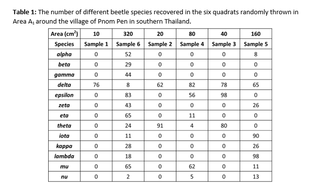 Table 1: The number of different beetle species recovered in the six quadrats randomly thrown in
Area A, around the village of Pnom Pen in southern Thailand.
Area (cm')
Species Sample 1 Sample 6 Sample 2 Sample 4
10
320
20
80
40
160
Sample 3 Sample 5
alpha
52
8
beta
29
gamma
44
delta
76
8
62
82
78
65
epsilon
83
56
98
zeta
43
26
eta
65
11
theta
24
91
4
80
iota
11
90
kappa
28
26
lambda
18
98
mu
65
62
11
nu
2
5
13
