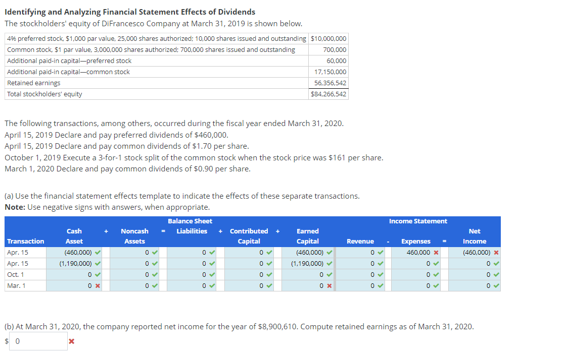 Identifying and Analyzing Financial Statement Effects of Dividends
The stockholders' equity of DiFrancesco Company at March 31, 2019 is shown below.
4% preferred stock, $1,000 par value, 25,000 shares authorized; 10,000 shares issued and outstanding $10,000,000
Common stock, $1 par value, 3,000,000 shares authorized; 700,000 shares issued and outstanding
700,000
Additional paid-in capital-preferred stock
60,000
Additional paid-in capital-common stock
Retained earnings
Total stockholders' equity
The following transactions, among others, occurred during the fiscal year ended March 31, 2020.
April 15, 2019 Declare and pay preferred dividends of $460,000.
April 15, 2019 Declare and pay common dividends of $1.70 per share.
October 1, 2019 Execute a 3-for-1 stock split of the common stock when the stock price was $161 per share.
March 1, 2020 Declare and pay common dividends of $0.90 per share.
(a) Use the financial statement effects template to indicate the effects of these separate transactions.
Note: Use negative signs with answers, when appropriate.
Balance Sheet
= Liabilities
Transaction
Apr. 15
Apr. 15
Oct. 1
Mar. 1
Cash
Asset
(460,000)
(1,190,000) ✔
0✔
0 x
+ Noncash
Assets
0
0 ✓
0✓
0 ✓
0
0✔
0✔
0 ✓
17,150,000
56,356,542
$84,266,542
+ Contributed +
Capital
0✓
0 ✓
0 ✓
0 ✓
Earned
Capital
(460,000)
(1,190,000)✓
0✔
0 x
Revenue
0✔
0✔
0✔
0 ✓
Income Statement
Expenses
460,000 *
0 ✓
0 ✓
0 ✓
Net
Income
(460,000) *
0✔
0✔
0✓
(b) At March 31, 2020, the company reported net income for the year of $8,900,610. Compute retained earnings as of March 31, 2020.
$0
x