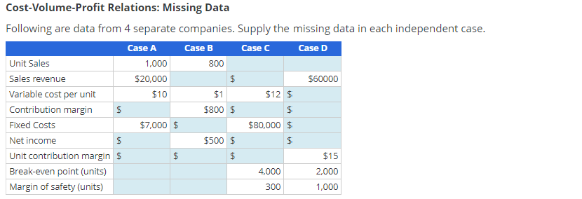 Cost-Volume-Profit Relations: Missing Data
Following are data from 4 separate companies. Supply the missing data in each independent case.
Case A
Case B
Case C
Case D
Unit Sales
Sales revenue
Variable cost per unit
Contribution margin
Fixed Costs
Net income
$
Unit contribution margin $
Break-even point (units)
Margin of safety (units)
$
1,000
$20,000
$10
$7,000 $
$
800
$
$1
$800 $
$500 $
$
$12 $
$
$80,000 $
$
4,000
300
$60000
$15
2,000
1,000