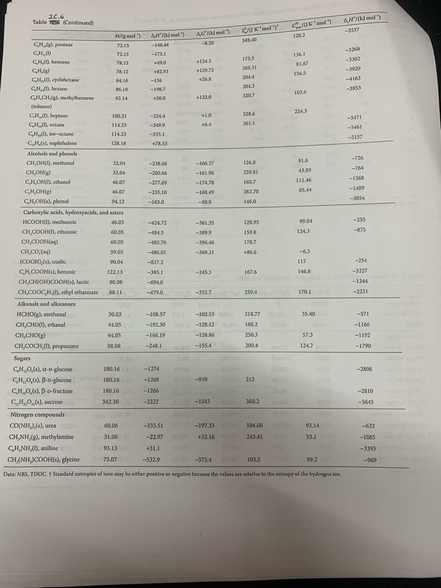 20.6
Table T (Continued)
C,H, (g). pentane
C₂H₁ (1)
CH₂(1), benzene
C₂H₂(g)
CH₁(1), cyclohexane
CH,,(1), hexane
C,H,CH,(g), methylbenzene
BLAD
(toluene)
C,H₁(1), heptane
C₂H₁(1), octane
C,H₁(1), iso-octane
CH,(s), naphthalene
Alcohols and phenols
CH,OH(1), methanol
CH,OH(g)
C,H,OH(1), ethanol
C,H,OH(g)
C,H,OH(s), phenol
CH,COOH(I), ethanoic
CH,COOH(aq)
CH,CO;(aq)
(COOH),(s), oxalice s
CH₂COOH(s), benzoic
Carboxylic acids, hydroxyacids, and esters
HCOOH(1), methanoic
46.03
60.05
60.05
59.05
90.04
CH,CH(OH)COOH(s), lactic
CH,COOC,H,(I), ethyl ethanoate
M/(gmol ¹)
72.15
72.15
78.12
78.12
84.16
86.18
92.14
Alkanals and alkanones
HCHO(g), methanal
CH,CHO(1), ethanaltore
CH,CHO(g)
CH,COCH,(I), propanone
100.21
114.23
114.23
128.18
32.04
32.04
46.07
46.07
94.12
122.13
90.08
88.11
30.030
44.05
44.05
58.08
OTRE
180.16
180.16
180.16
A,H/(kJ mol"')
-146.44
-173.1
+49.0
+82.93
-156
-198.7
+50.0
60.06
31.06
93.13
75.078.8
-224.4
-249.9
-255.1
+78.53
-238.66
-200.66
-277.69
-235.10
-165.0
-424.72
-484.5
-485.76
-186.01
-827.2
-385.1
-694.0
t62)
-1274
-1268
-1266
342.300 -2222
02
4G/(kJ mol)
-8.20
+31.1
-532.9
+124.3
+129,72
+26.8
E
+122.0
+1.0
+6.4
-166.27
-161.96
-174.78
-168.49
-50.9
-361.35
-389.9
-396.46
-369.31
-108.57
-102.53 000
-192.30 AE-128.12
-166.19
-248.1
-245.3
-128.86
aca-155.4
-479.00 -332.7 259.4om
P2.00
berg -910
20-1543
SK'mol)
SRIH
348.40
-373.4
173.3
269.31
204.4
204.3
320.7
328.6
361.1
126.8
239.81
160.7
282.70
146.0
128.95
159.8
178.7
+86.6
167.6
218.77 08:1+4
TECHC
- 160.2
250.3
200.4
ut. 360.2
264074
-333.51 10 -197.33 -
-22.97
COL +32.16
1 212
104.60
243.41
184X-
20214
103.5
C/JK' mol)
120.2
€1.0-
ma-
136.1
81.67
156.5
103.6
224.3
81.6
43.89
111.46
65.44
Sugars
C,H,O,(s), a-D-glucose
C,H,O,(s). B-D-glucose
C,H,O,(s), B-D-fructose
C₁.H.,O,,(s), sucrose
-
Nitrogen compounds -
CO(NH₂),(s), urea
CH,NH₂(g), methylamine
CH,NH,(1), aniline o
CH,(NH₂)COOH(s), glycine
Data: NBS, TDOC. † Standard entropies of ions may be either positive or negative because the values are relative to the entropy of the hydrogen ion.
99.04
124.3
-6.3
170.1
35.40
15.0
110.21
26A
57.3
124.7 p
OMLAD
117
-254
146.8
-3227
pinspo to jeb pimenomoniT 0.3 sidsT
-1344
-2231
10.01
$0.38
50.38
PASA
99.2
93.14
53.1 1102
AH/(kJ mol"')
-3537
-3268
-3302
-3920
-4163
-3953
-5471
-5461
-5157
-726
-764
-1368
-1409
-3054
-255
-875
-571
-1166
-1192
-1790
-2808
-2810
-5645
-632
(banaib) (03
-3393
-969
anod
andis (H
15
-10854,9